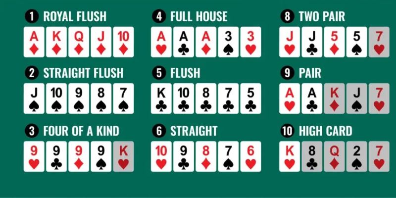 Thùng phá sảnh là thế bài mạnh, biểu thị cho cơ hội thắng cược Poker lớn